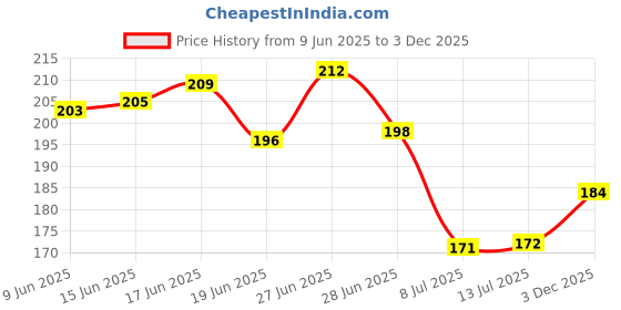 flipkart.com gmee Debire Refillable Gas Lighter for Kitchen Stove and Candle Use, Flame Adjustable Plastic Gas Lighter gmee Price History Graph from 9 Jun 2025 to 3 Dec 2025