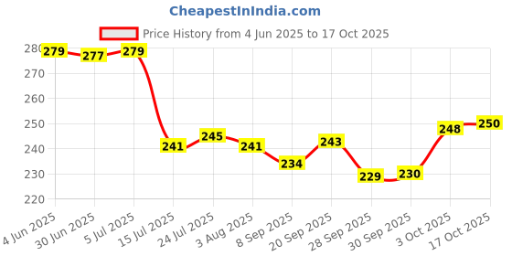 flipkart.com gmee Easy Handheld Multi Use Stainless Steel Ice Cream Scooper Disposable Stainless Steel Ice-cream Spoon gmee Price History Graph from 4 Jun 2025 to 17 Oct 2025