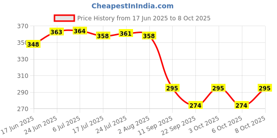 flipkart.com gmee Faucet Kitchen Sink Faucet Shower, 3-Mode 360 Gegree Water Faucet Sprayer Faucet Function Diverter gmee Price History Graph from 17 Jun 2025 to 8 Oct 2025