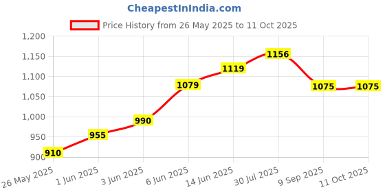 flipkart.com Gmeey Profesional Led Display Wireless Usb Charging Zero Cutting 3 HairCut Limit Comb Turbo Button Electric Hair Clipper Trimmer Rechargeable Use Grooming Kit 120 minRuntime 3 Length Settings Price History Graph from 26 May 2025 to 10 Oct 2025
