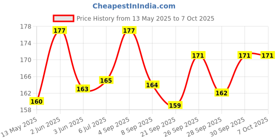 flipkart.com gmefvr Basket Ball Nets, Ring, Both Set Backboard Accessories Basketball Net gmefvr Price History Graph from 13 May 2025 to 6 Oct 2025