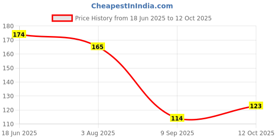 flipkart.com gmefvr Captain Band gmefvr Price History Graph from 18 Jun 2025 to 12 Oct 2025