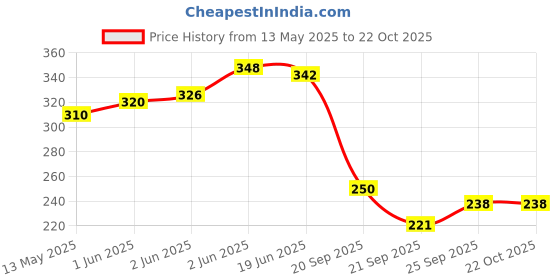flipkart.com gmefvr Handstiched Football solid Juggling Ball gmefvr Price History Graph from 13 May 2025 to 21 Oct 2025