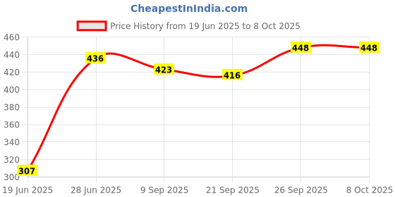 flipkart.com gmefvr Protective Guard Kit Skate and Cycling Protection Set 7 in 1 Multi Color Cycling Kit gmefvr Price History Graph from 19 Jun 2025 to 7 Oct 2025