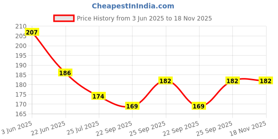 flipkart.com gmefvr Yoga Mat Strap Black Color 1.2inch Nylon Strap Pack of 4 Nylon Yoga Strap gmefvr Price History Graph from 3 Jun 2025 to 17 Nov 2025