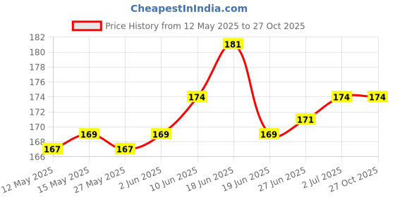 flipkart.com gmet Face Stone Roller Massager with Gua Sha Stone Set Facial Roller gmet Price History Graph from 12 May 2025 to 27 Oct 2025