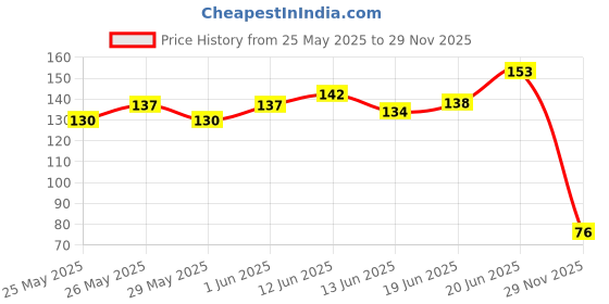 flipkart.com gmet Ice Face Roller Silicone Facial Cube for Eyes Price History Graph from 25 May 2025 to 29 Nov 2025