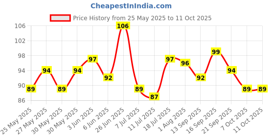 flipkart.com gmet Kacchi Neem Comb, gmet Price History Graph from 25 May 2025 to 10 Oct 2025