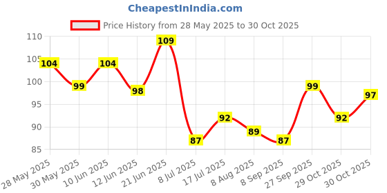 flipkart.com gmet Silicone Scalp Massager with Soft Silicone gmet Price History Graph from 28 May 2025 to 29 Oct 2025