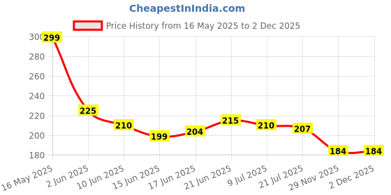 flipkart.com gmet Wooden Money Saving Box | Counting target money box Coin Bank gmet Price History Graph from 16 May 2025 to 2 Dec 2025