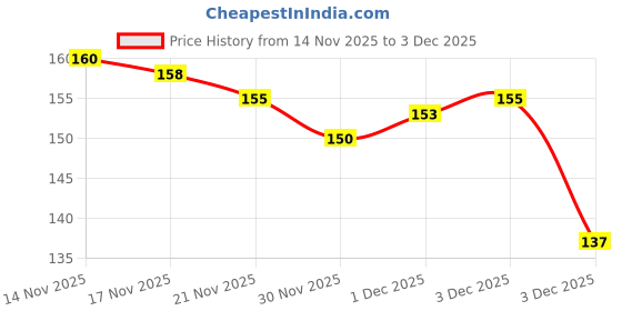flipkart.com GmeVibe Gift Jaipur Morepankh Peacock feather Brooch Price History Graph from 14 Nov 2025 to 3 Dec 2025