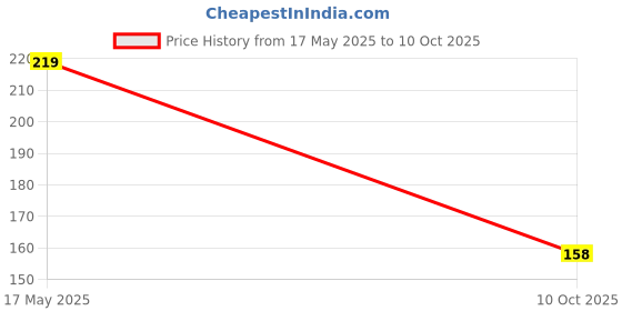 flipkart.com GMG 11-01 Price History Graph from 17 May 2025 to 10 Oct 2025