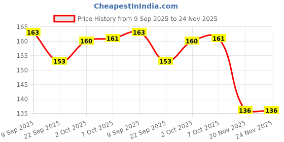 flipkart.com GMG GMG Price History Graph from 9 Sep 2025 to 24 Nov 2025