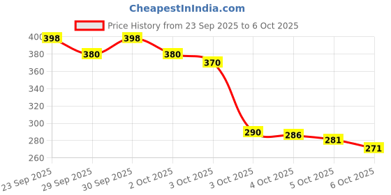flipkart.com gmg Labubu Monster Collectible - Vibrant Soft Toy gmg Price History Graph from 23 Sep 2025 to 6 Oct 2025