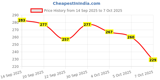 flipkart.com gmg Original Labubu Doll, Labubu Toy, Labubu Doll, Random Color - 1 PC, Labubu gmg Price History Graph from 14 Sep 2025 to 7 Oct 2025