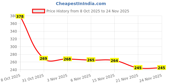 flipkart.com gmg Soft & Cuddly Labubu Art Toy gmg Price History Graph from 8 Oct 2025 to 24 Nov 2025
