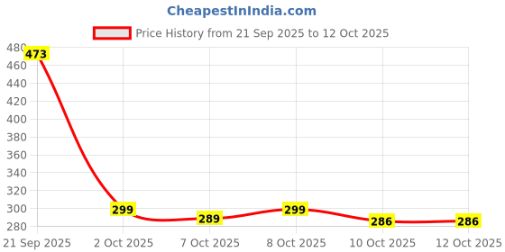 flipkart.com gmg Unique Labubu Monster Figurine Popmart Rare Edition gmg Price History Graph from 21 Sep 2025 to 12 Oct 2025