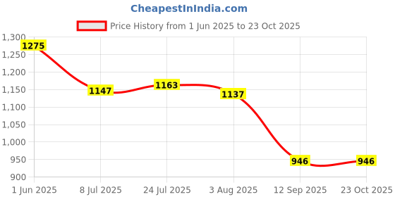 flipkart.com GMI Professional Chargeable Beard Moustache Trimmer Hair Clipper Electric Razor VC Fully Waterproof Grooming Kit 120 minRuntime 3 Length Settings Price History Graph from 1 Jun 2025 to 23 Oct 2025