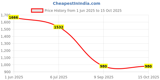 flipkart.com GMIE Corded Waterproof Beard Mustache Trimmer 9W Hair Clipper Electric Razor 185 Fully Waterproof Grooming Kit 0 min Runtime 4 Length Settings Price History Graph from 1 Jun 2025 to 15 Oct 2025