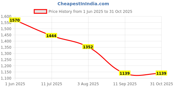 flipkart.com GMIE N Chargeable 3in1 Waterproof Beard Mustache Nose & Ear Trimmmer Shaver Clipper Fully Waterproof Grooming Kit 120 min Runtime 1 Length Settings Price History Graph from 1 Jun 2025 to 31 Oct 2025