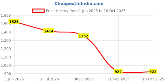 flipkart.com GMIIE Waterproof Rechargeable Beard Trimmer Hair Clipper 1200 Fully Waterproof Grooming Kit 120 minRuntime 4 Length Settings Price History Graph from 1 Jun 2025 to 18 Oct 2025