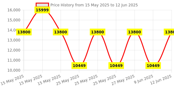 flipkart.com GMIT Intel Core i5 (16 GB / 128 GB / Windows 11) Assembled Desktop Computer Price History Graph from 15 May 2025 to 12 Jun 2025