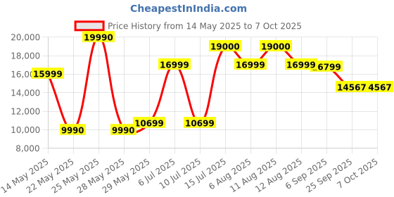 flipkart.com GMIT Intel Core i5 (16 GB / 128 GB / Windows 11) Assembled Desktop Computer Price History Graph from 14 May 2025 to 6 Oct 2025