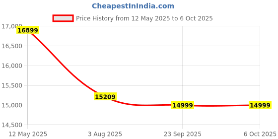 flipkart.com GMIT Intel Core i5 (16 GB / 512 GB / Windows 11) Assembled Desktop Computer Price History Graph from 12 May 2025 to 5 Oct 2025