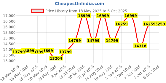 flipkart.com GMIT Intel Core i5 (16 GB / 512 GB / Windows 11) Assembled Desktop Computer Price History Graph from 13 May 2025 to 5 Oct 2025