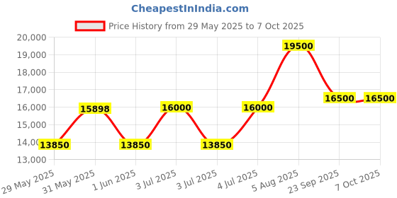 flipkart.com GMIT Intel Core i5 (16 GB / 512 GB / Windows 11) Assembled Desktop Computer Price History Graph from 29 May 2025 to 6 Oct 2025