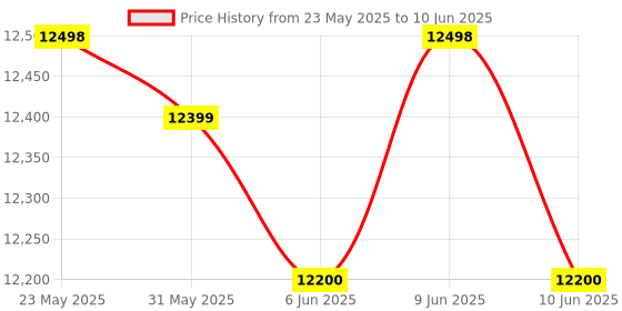 flipkart.com GMIT Intel Core i5 (8 GB / 256 GB / Windows 11) Assembled Desktop Computer Price History Graph from 23 May 2025 to 10 Jun 2025