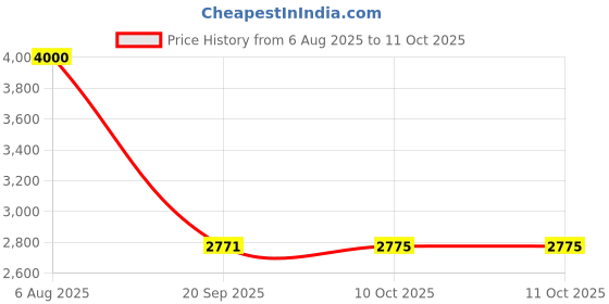 flipkart.com goodsbazaar GMM-7002 Duvcon3720 All-in-One Digital Moisture Measurer goodsbazaar Price History Graph from 6 Aug 2025 to 11 Oct 2025