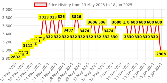 flipkart.com aasons GMM-7002 Duvcon3720 Pin-Type Digital Moisture Measurer aasons Price History Graph from 13 May 2025 to 18 Jun 2025
