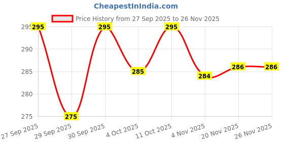flipkart.com gmn fashions Printed Viscose Rayon Stitched Anarkali Gown gmn fashions Price History Graph from 27 Sep 2025 to 25 Nov 2025