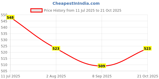 flipkart.com gmore Extra Virgin Coconut - 100% Pure & Natural - Cold Pressed - For Skin, Massage Hair Oil gmore Price History Graph from 11 Jul 2025 to 21 Oct 2025