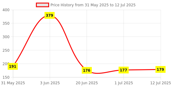 flipkart.com GMR English Shortcut Keys Mouse Pad Gaming Mats for Office Keyboard PC Mousepad Mat Mousepad Price History Graph from 31 May 2025 to 12 Jul 2025