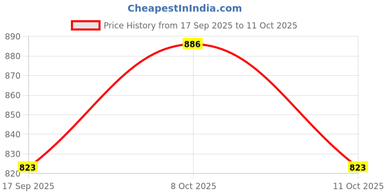 flipkart.com gmt Neodymium magnets size 25mmX25mm size (1 nos) Multipurpose Office Magnets Pack of 1 gmt Price History Graph from 17 Sep 2025 to 11 Oct 2025