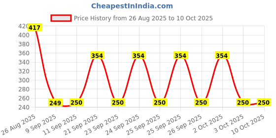flipkart.com gmtc Screen Cleaning gel with cloth for mobile ,laptop ,glasses and camera and lens Lens Cleaner Price History Graph from 26 Aug 2025 to 10 Oct 2025
