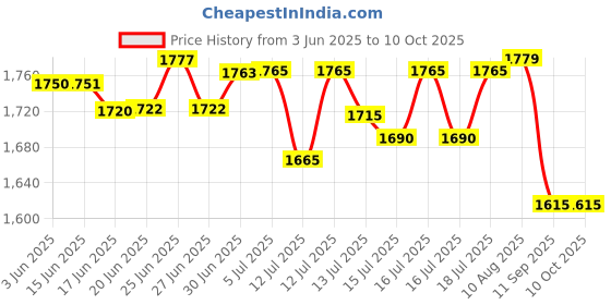 flipkart.com giomex GMX65TV-G TV Voltage Stabilizer for Upto 65 inch TV Set top Box (Working Range: 90-290V; 3 A) Automatic Voltage Stabilizer giomex Price History Graph from 3 Jun 2025 to 10 Oct 2025