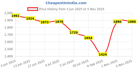 flipkart.com GMY N Corded Waterproof Beard Mustache Trimmer 9W Hair Clipper Electric Razor Fully Waterproof Grooming Kit 0 minRuntime 4 Length Settings Price History Graph from 3 Jun 2025 to 4 Nov 2025