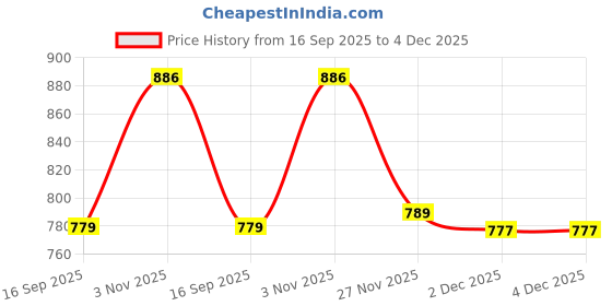 flipkart.com GMY Professional Hair Clipper Rechargeable Hair Trimmer For Men Fully Waterproof Grooming Kit 60 minRuntime 3 Length Settings Price History Graph from 16 Sep 2025 to 4 Dec 2025