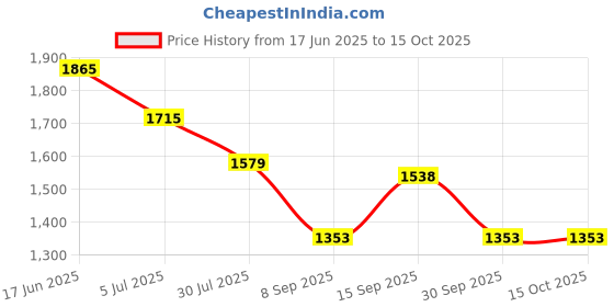 flipkart.com GMY V Corded Waterproof Beard Mustache Trimmer 9W Hair Clipper Electric Razor Fully Waterproof Grooming Kit 0 min Runtime 4 Length Settings Price History Graph from 17 Jun 2025 to 14 Oct 2025
