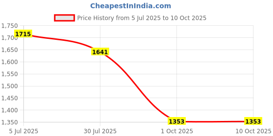 flipkart.com GMY Z Corded Waterproof Beard Mustache Trimmer 9W Hair Clipper Electric Razor Grooming Kit 0 minRuntime 4 Length Settings Price History Graph from 5 Jul 2025 to 10 Oct 2025