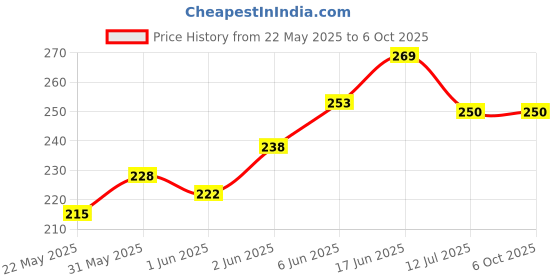 flipkart.com gn 1917 Dasangam & Javadhu Powder (3 + 3) Pack of 6 Javadhu Dhoop gn 1917 Price History Graph from 22 May 2025 to 6 Oct 2025
