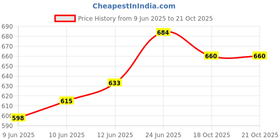flipkart.com gn 1917 Royal Chola (Super Value Combo) Floral, Exotic gn 1917 Price History Graph from 9 Jun 2025 to 21 Oct 2025