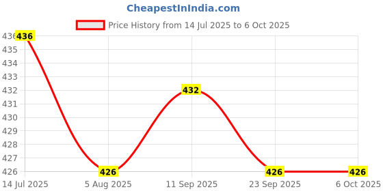 flipkart.com GN Enterprises 201 Shaver For Men Price History Graph from 14 Jul 2025 to 5 Oct 2025