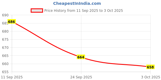 flipkart.com GN Enterprises 3INE1 Shaver For Men Price History Graph from 11 Sep 2025 to 3 Oct 2025