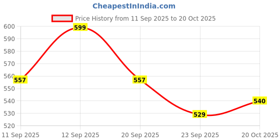 flipkart.com gn enterprises BASKET FOR WEDDING / FRUITS / VEGETABLE PACKING(10 INCHES) Plastic Fruit & Vegetable Basket gn enterprises Price History Graph from 11 Sep 2025 to 20 Oct 2025