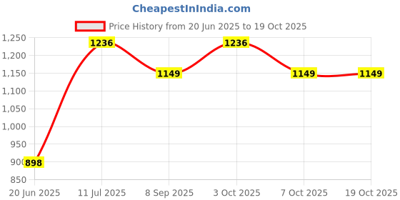 flipkart.com gn enterprises Duck Potty Seat gn enterprises Price History Graph from 20 Jun 2025 to 18 Oct 2025