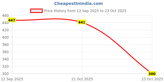 flipkart.com GN Enterprises Electronic Digital 1Gram-10 Kg Weight Scale WS126_White Weighing Scale Price History Graph from 12 Sep 2025 to 23 Oct 2025